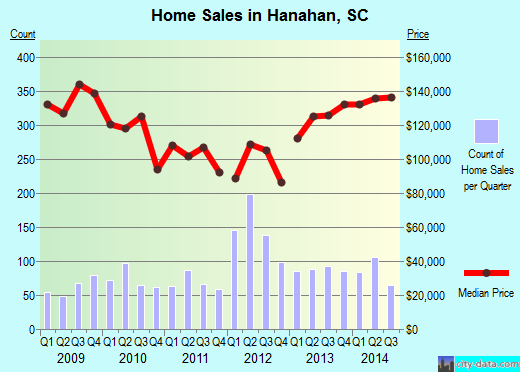 Hanahan,SC real estate house value index trend