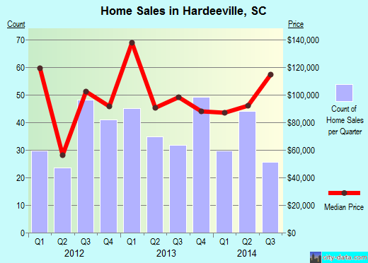 Hardeeville,SC real estate house value index trend