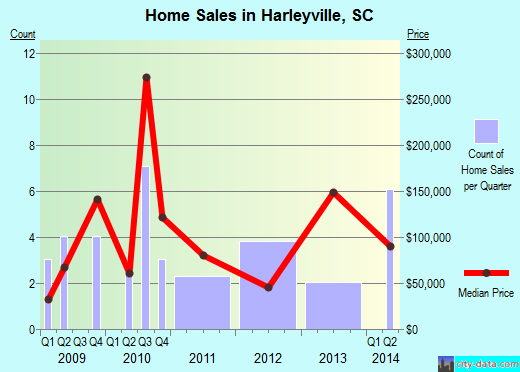 Harleyville,SC real estate house value index trend