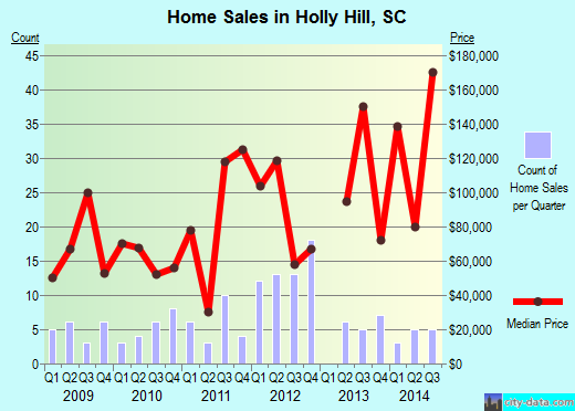 Holly Hill,SC real estate house value index trend