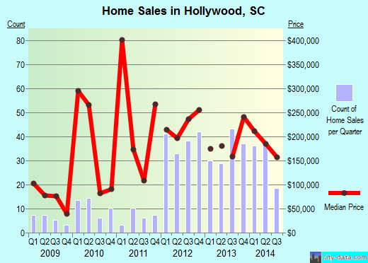 Hollywood,SC real estate house value index trend