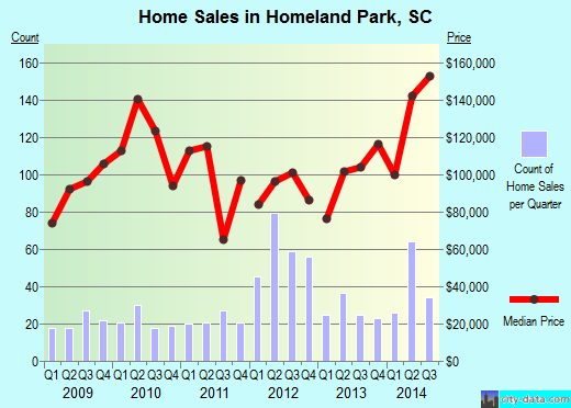 Homeland Park,SC real estate house value index trend
