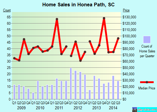 Honea Path,SC real estate house value index trend