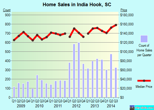 India Hook,SC real estate house value index trend