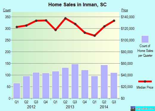 Inman,SC real estate house value index trend