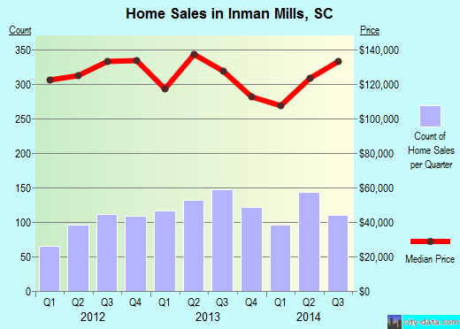Inman Mills,SC real estate house value index trend