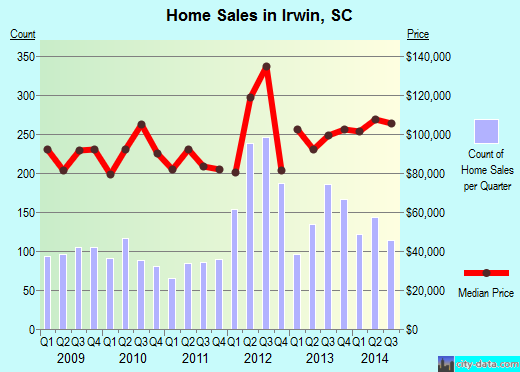 Irwin,SC real estate house value index trend