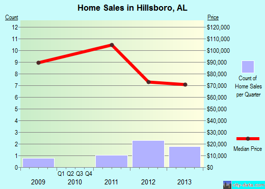 Hillsboro,AL index of house prices