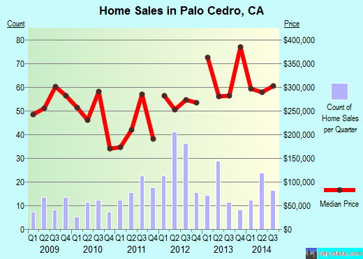 Palo Cedro,CA real estate house value index trend