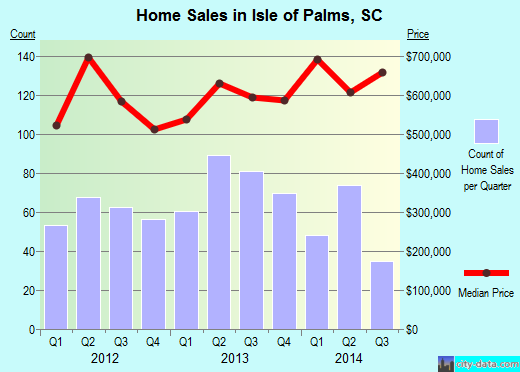 Isle of Palms,SC index of house prices