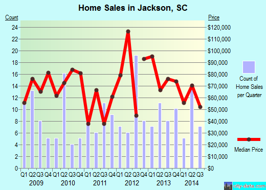 Jackson,SC real estate house value index trend