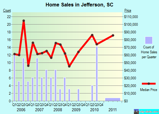 Jefferson,SC real estate house value index trend