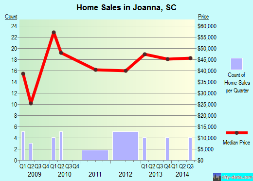 Joanna,SC real estate house value index trend