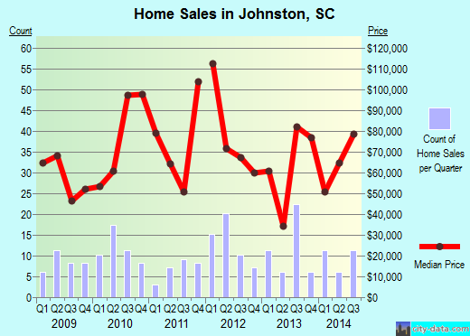 Johnston,SC real estate house value index trend