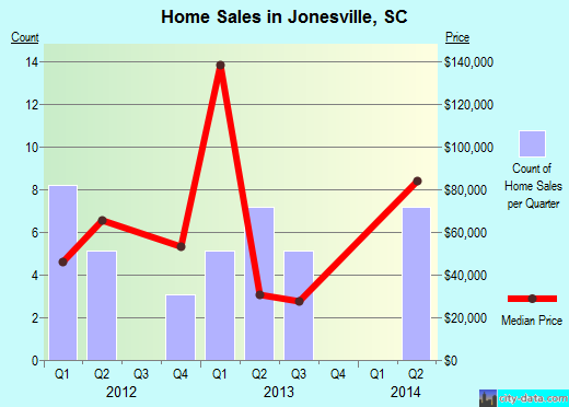 Jonesville,SC real estate house value index trend