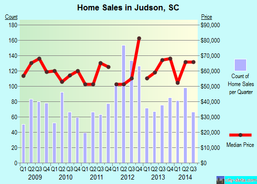 Judson,SC index of house prices