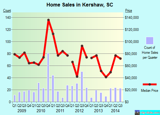 Kershaw,SC real estate house value index trend
