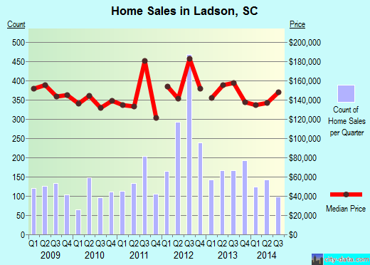 Ladson,SC real estate house value index trend