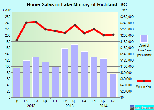 Lake Murray of Richland,SC index of house prices