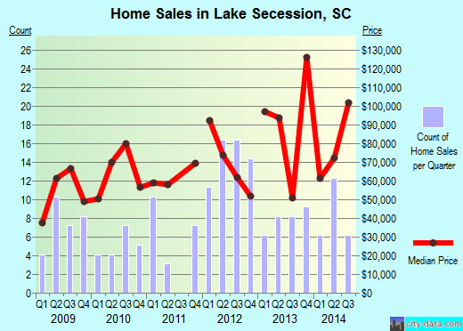 Lake Secession,SC real estate house value index trend