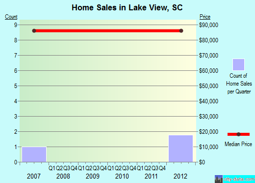 Lake View,SC real estate house value index trend