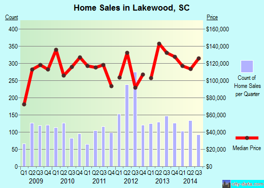Lakewood,SC real estate house value index trend