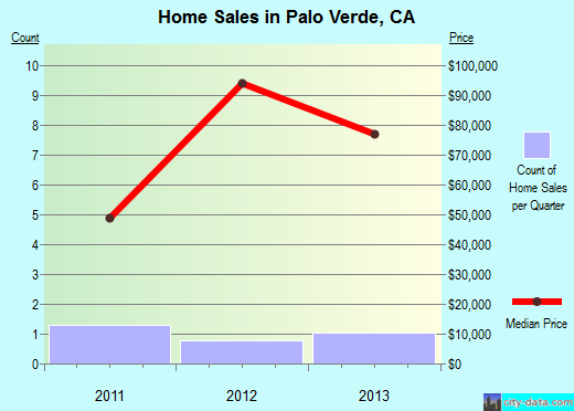 Palo Verde,CA index of house prices