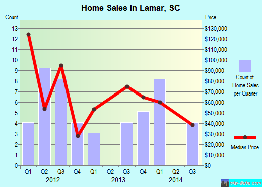Lamar,SC real estate house value index trend