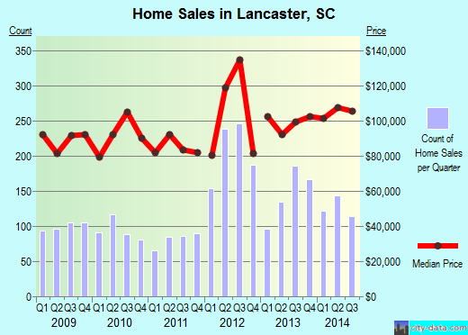 Lancaster,SC real estate house value index trend