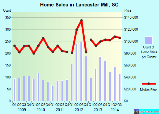 Lancaster Mill,SC real estate house value index trend