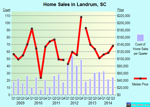 Landrum,SC real estate house value index trend