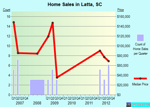 Latta,SC real estate house value index trend