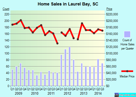 Laurel Bay,SC real estate house value index trend