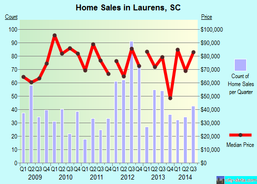 Laurens,SC real estate house value index trend