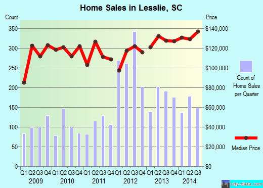 Lesslie,SC real estate house value index trend