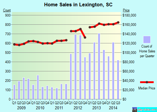 Lexington,SC real estate house value index trend