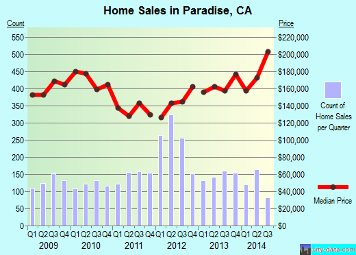 Paradise, CA index of house prices