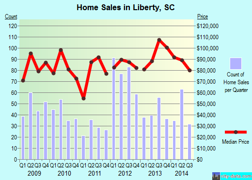 Liberty,SC real estate house value index trend