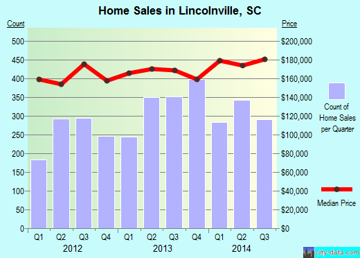 Lincolnville,SC real estate house value index trend