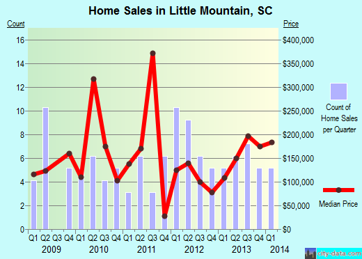 Little Mountain,SC real estate house value index trend