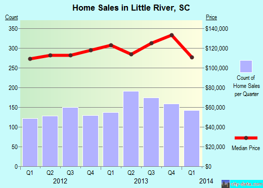 Little River,SC real estate house value index trend