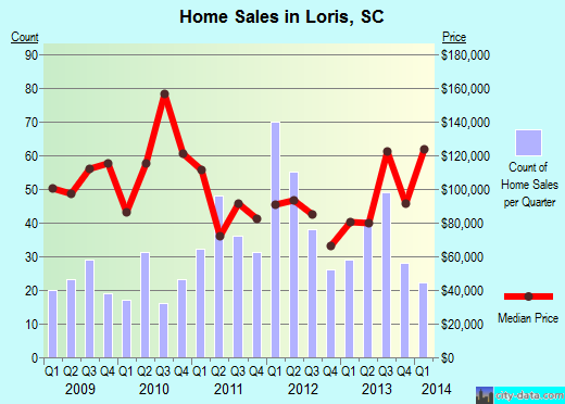 Loris,SC real estate house value index trend
