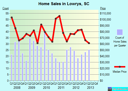 Lowrys,SC real estate house value index trend