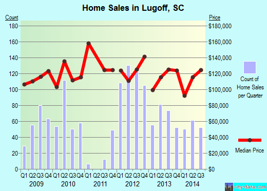 Lugoff,SC real estate house value index trend
