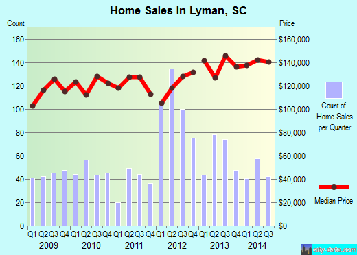Lyman,SC real estate house value index trend
