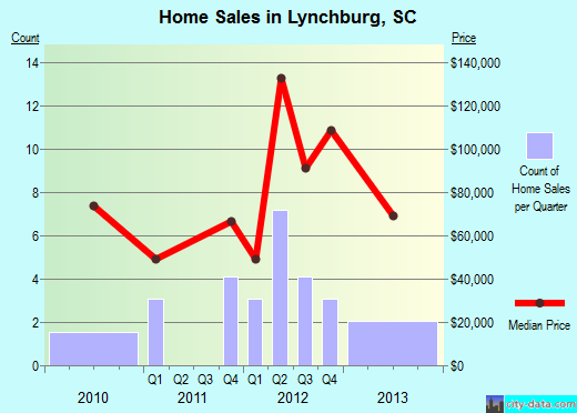Lynchburg,SC real estate house value index trend