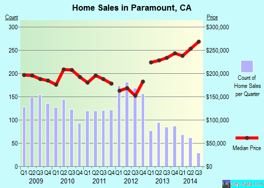 Paramount,CA real estate house value index trend