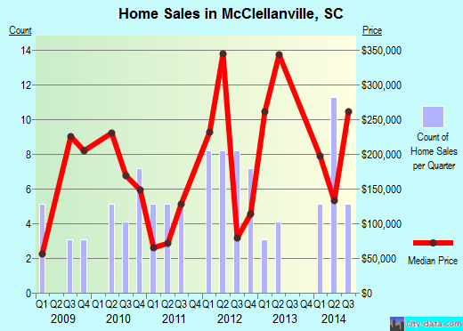 McClellanville,SC real estate house value index trend