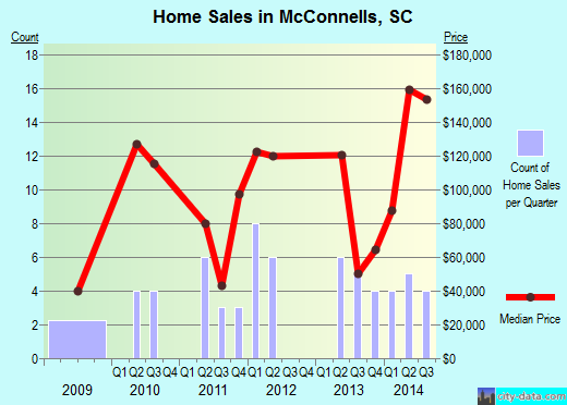 McConnells,SC real estate house value index trend