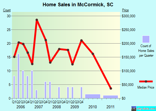McCormick,SC real estate house value index trend